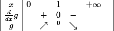 \begin{array} {|c|cccccc|} x & 0 & & 1 & & +\infty & \\ {\frac{d}{dx}g} & & + & 0 & - & & \\ {g} & & \nearrow & ^{0} & \searrow & & \end{array}